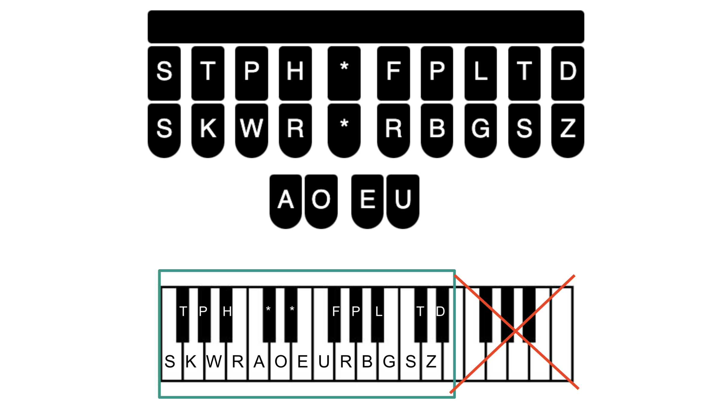 Diagram showing the key layout of the musical stenotype